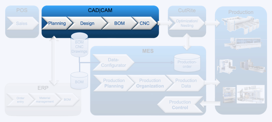 CAD-CAM Process | GCC Consultancy