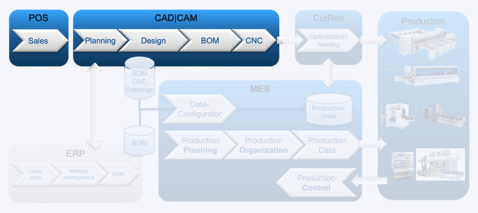 POS - CAD/CAM Process | GCC Consultancy